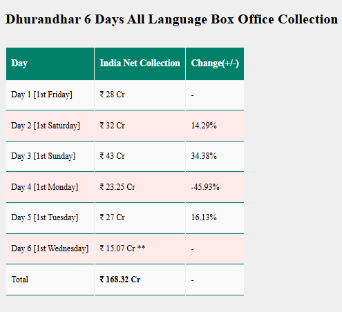Dhurandhar Box Office Collection Day 6: रिकॉर्डतोड़ कमाई करते हुए रणवीर की ‘धुरंधर’ ने छठे दिन तोड़ी आमिर खान की फिल्म की दीवार, अब अगला टारगेट अजय देवगन 1 Image 128
