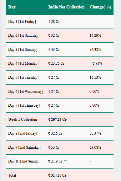 Dhurandhar Box Office Collection Day 10: रणवीर सिंह-अक्षय खन्ना की ‘धुरंधर’ ने रचा इतिहास, 10वें दिन 300 करोड़ पार, इस मामले में पुष्पा 2-छावा को छोड़ा पीछे 1 Image 171