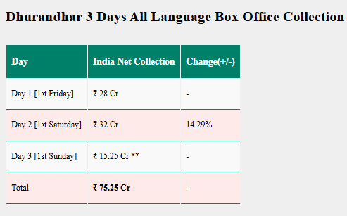 Dhurandhar Box Office Collection Day 3: रणवीर सिंह की ‘धुरंधर’ ने तीसरे दिन की रिकॉर्डतोड़ कमाई, कई बड़ी फिल्मों को पछाड़ा, अब निशाने पर सनी देओल की मूवी 1 Image 98