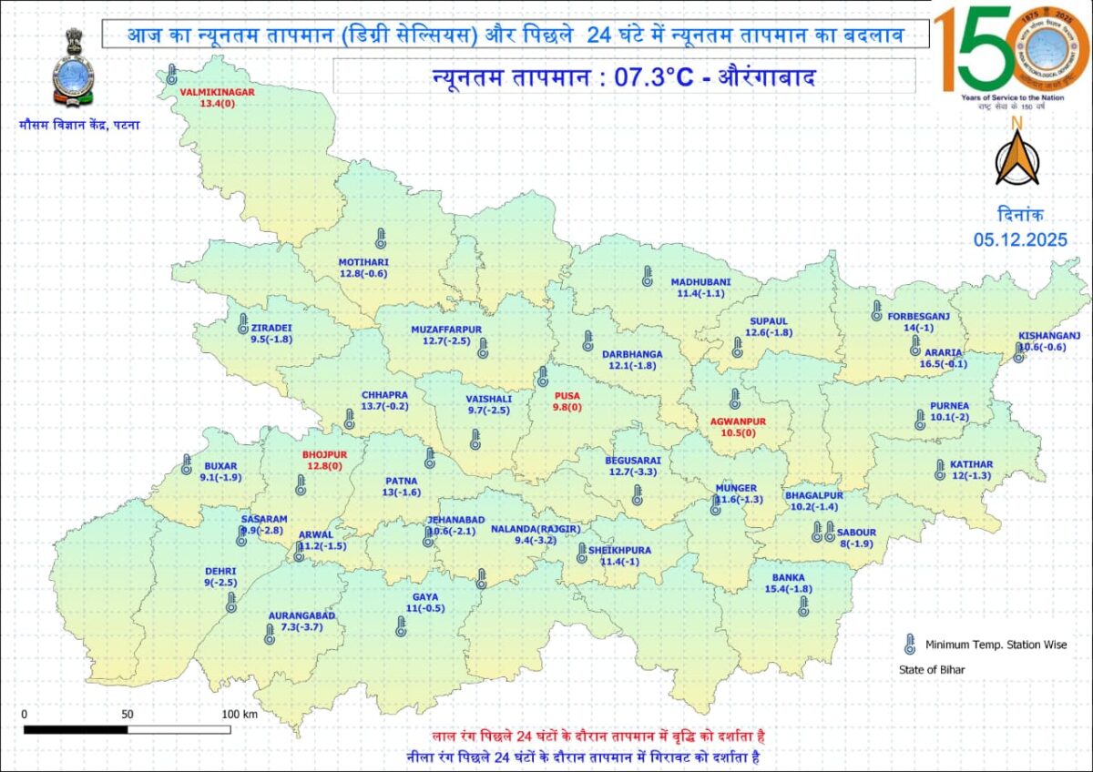 Bihar Ka Mausam: बिहार में पछुआ हवा ने बढ़ाई ठिठुरन, इन 8 जिलों में न्यूनतम तापमान 10°C से नीचे, 20 Km/H की रफ्तार से चलेगी हवा 1 Mausam
