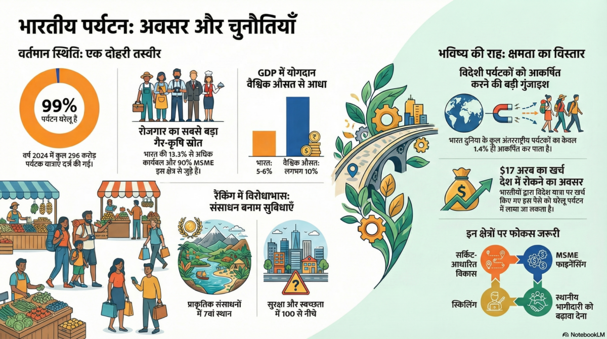 Crisil Report: भारत के पास दुनिया का 7वां सबसे बड़ा पर्यटन खजाना, कमाई में अब भी पीछे 1 Unnamed 5 1