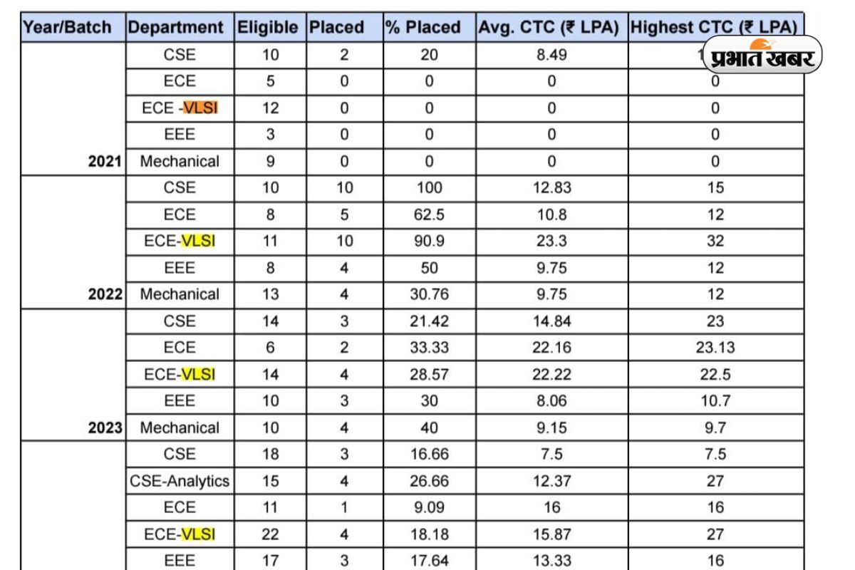 BTech प्लेसमेंट