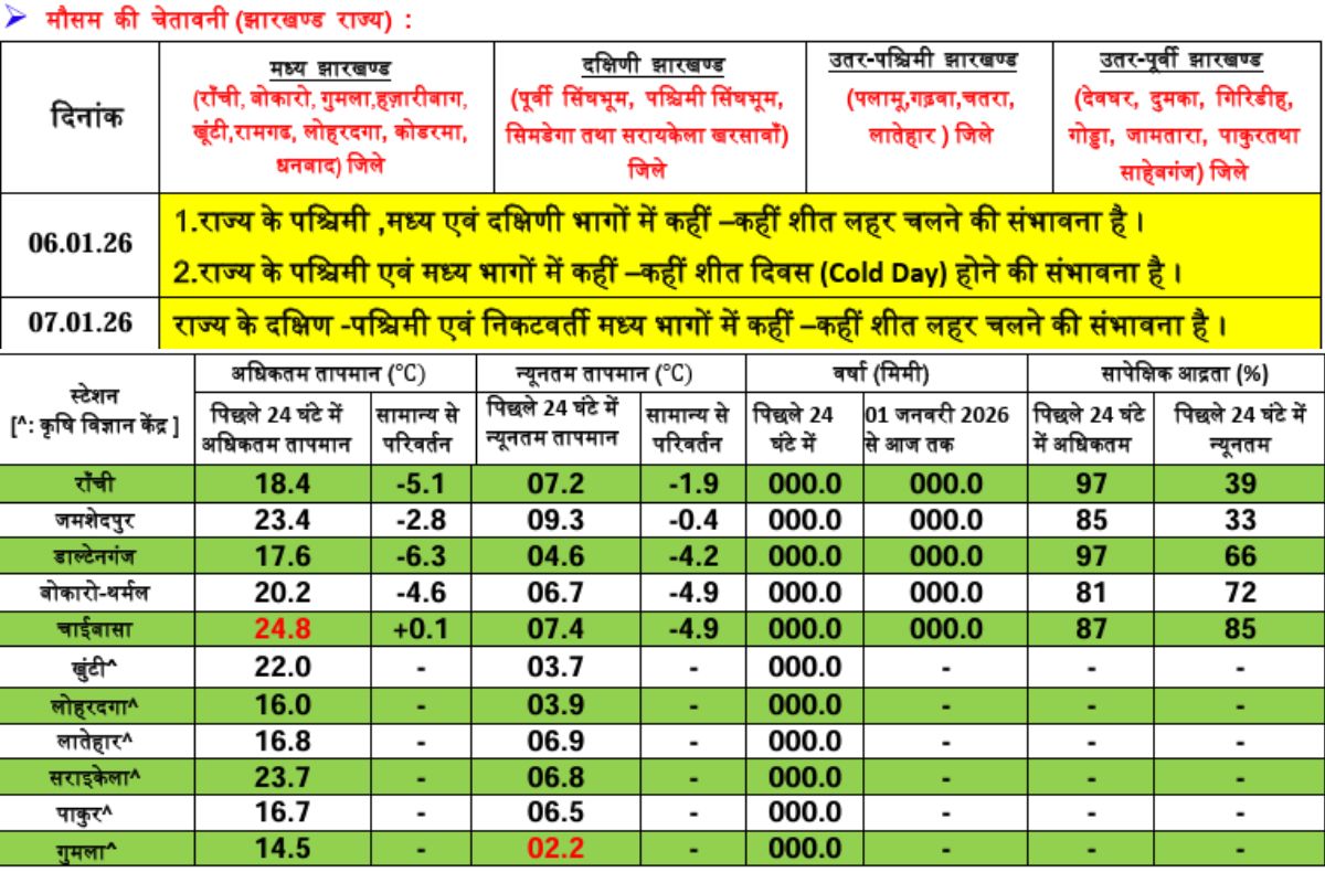 झारखंड में 2 से 3 डिग्री तक और गिरेगा पारा, 7 जनवरी तक शीतलहर का अलर्ट, ठंड से कांपेंगे लोग 1 Jharkhand-Ka-Mausam