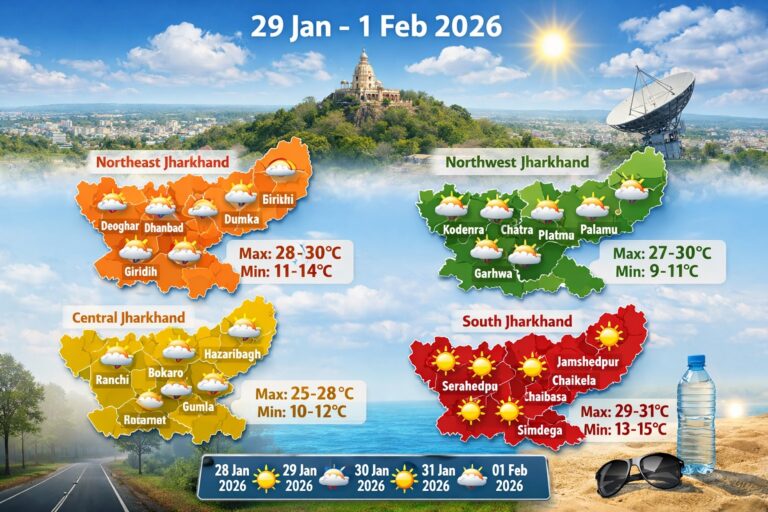 Jharkhand Weather Forcast: झारखंड में दिन में बढ़ेगी गर्मी, मगर सुबह-शाम बनी रहेगी ठंड