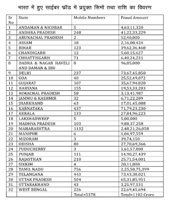 36 हजार सिम कार्ड्स, 11 हजार करोड़ का साइबर फ्रॉड: अड्डा-कंबोडिया, शिकार- पूरा भारत 3 Loss In Cyber Fraud