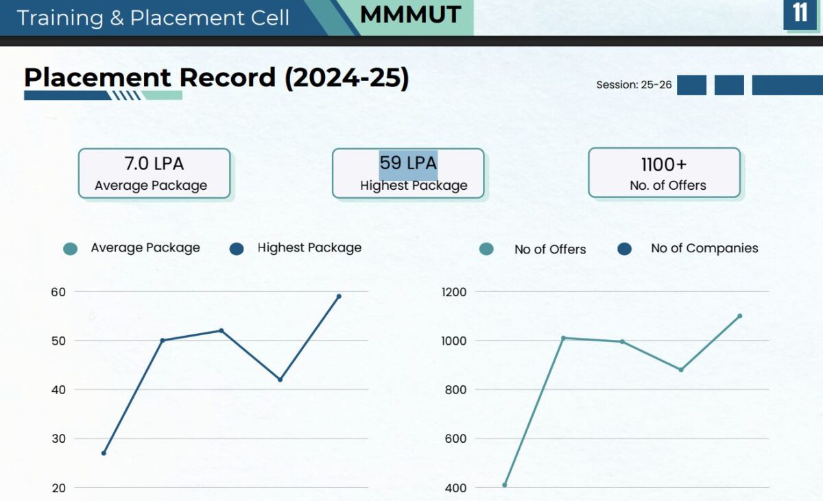 MMMUT Gorakhpur Placement