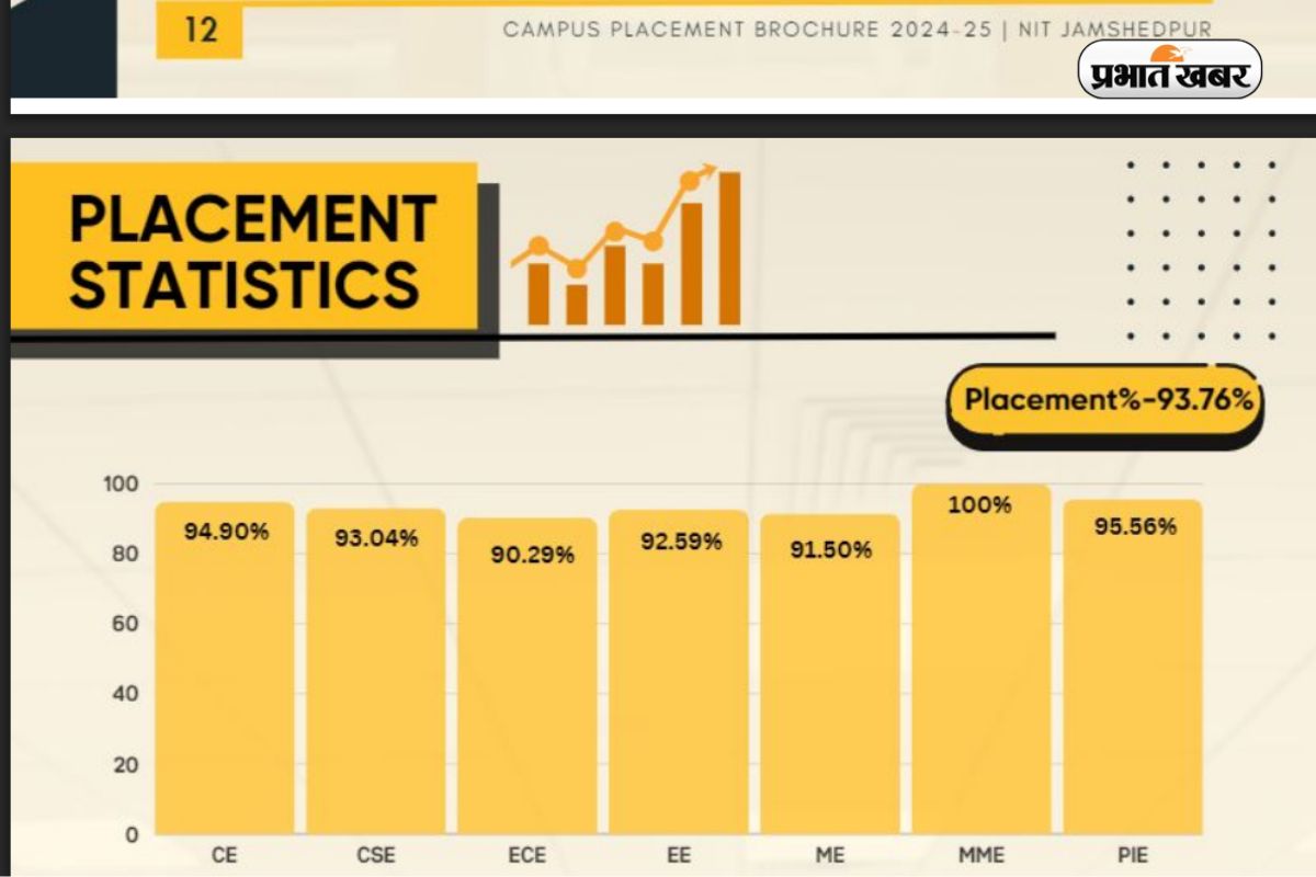 Nit Jamshedpur Placement
