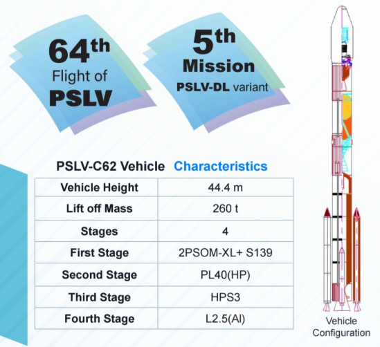 Pslv C 62 Mission