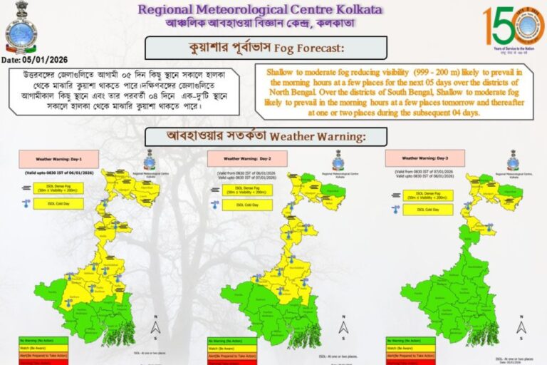 ठंड का कहर जारी, उत्तर बंगाल में बारिश और बर्फबारी का अलर्ट
