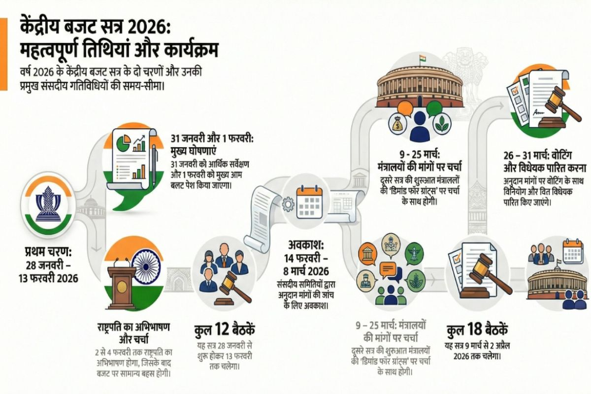 Budget Session Day 1: राष्ट्रपति के अभिभाषण से लोकसभा-राज्यसभा की संयुक्त बैठक में बजट सत्र का आगाज 1 Image 326
