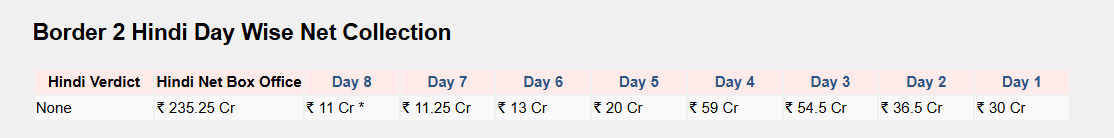 Border 2 Box Office Collection Day 8: 200 करोड़ क्लब के बाद भी जारी है ‘बॉर्डर 2’ का धमाल, रात 10 बजे तक का कलेक्शन चौंकाने वाला 1 Image 365