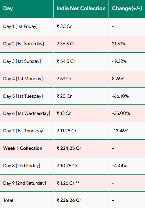 Border 2 Box Office Update: 9वें दिन भी ‘बॉर्डर 2’ का दबदबा, दोपहर 12 बजे तक की कमाई जान दंग रह जाएंगे आप 2 Image 371