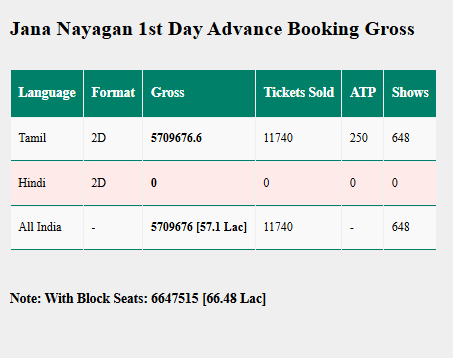 Jana Nayagan Advance Booking Report: थलपति विजय की आखिरी फिल्म ने रिलीज से पहले ही ग्लोबल बॉक्स ऑफिस पर मचाया तूफान, एडवांस बुकिंग में बटोरे करोड़ों 1 Image 48