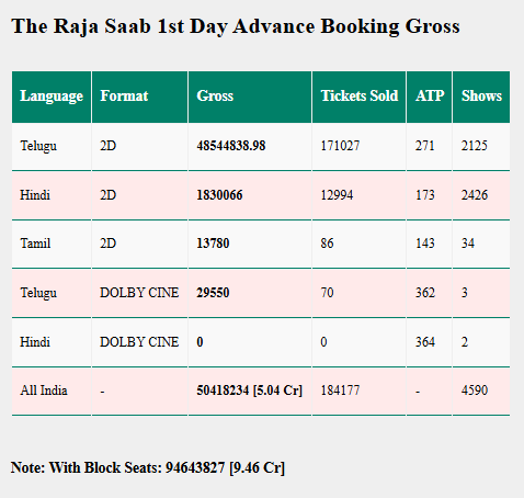 The Raja Saab Box Office Preview: प्रभास की हॉरर-कॉमेडी से ओपनिंग डे पर डबल डिजिट की उम्मीद? जानिए एडवांस बुकिंग से लेकर डे 1 कलेक्शन और रन टाइम 1 Image 66