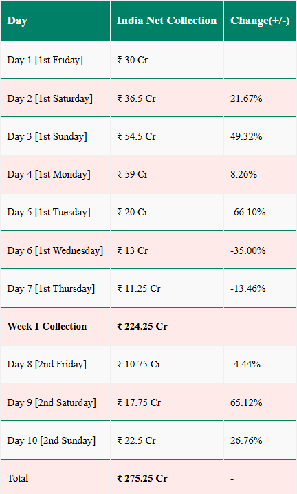 Border 2 Box Office Day 11: दूसरे मंडे सनी देओल की ‘बॉर्डर 2’ का तूफान, 3 बजे तक पहुंची 300 करोड़ के बेहद करीब! 1 Image 1 7