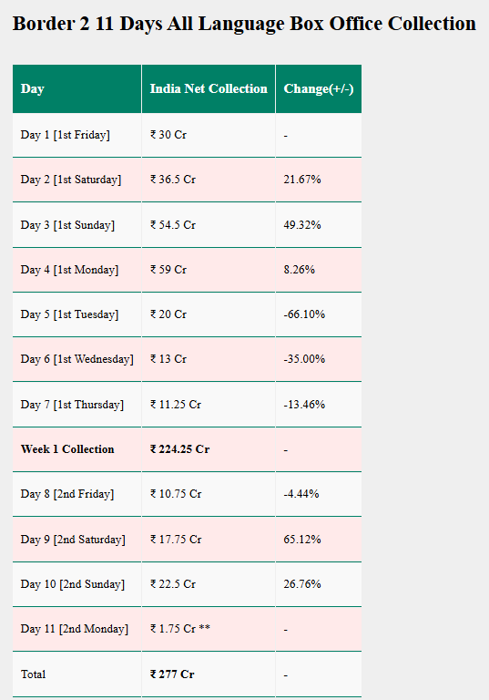 Border 2 Box Office Day 11: दूसरे मंडे सनी देओल की ‘बॉर्डर 2’ का तूफान, 3 बजे तक पहुंची 300 करोड़ के बेहद करीब! 3 Image 14