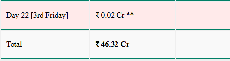 रानी मुखर्जी की मर्दानी 3 का जलवा जारी, 21वें दिन भी थमी नहीं कमाई 2 Image 193