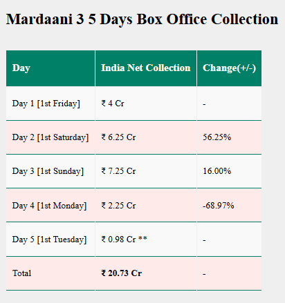 Mardaani 3 Box Office Collection Day 5: रानी मुखर्जी की ‘मर्दानी 3’ बॉक्स ऑफिस पर हुई कमजोर, पांचवें दिन भारी गिरावट, जानें शाम 5 बजे तक के आंकड़ें 1 Image 21