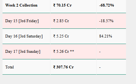 17वें दिन भी नहीं थमा सनी देओल की फिल्म का जलवा, जानें शाम 5 बजे तक की कमाई 1 Image 57