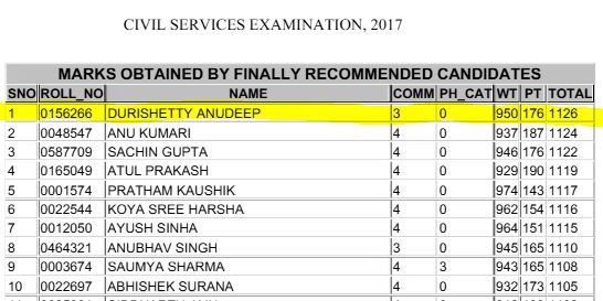 नहीं टूटा Ias अनुदीप का रिकॉर्ड, अब तक Upsc में सबसे ज्यादा मार्क्स 1 Ias Durishetty Anudeep Marksheet
