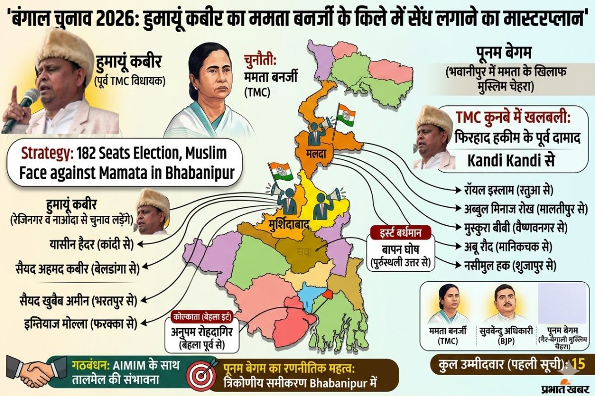 बंगाल चुनाव 2026: ममता बनर्जी की बढ़ेंगी मुश्किलें, हुमायूं कबीर ने भवानीपुर में उतारा मुस्लिम उम्मीदवार 1 Humayun Kabir New Party West Bengal Assembly Election 2026 Latest Update