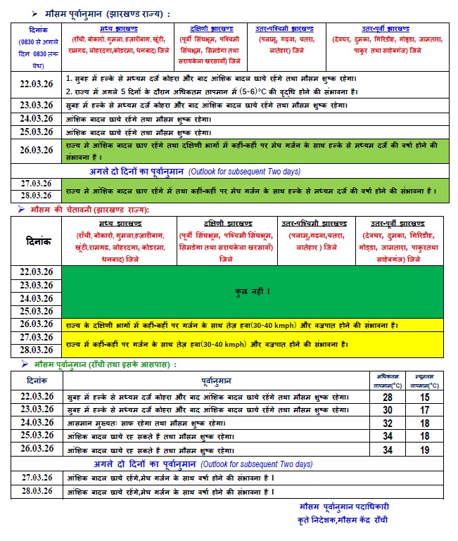 Jharkhand Weather 1
