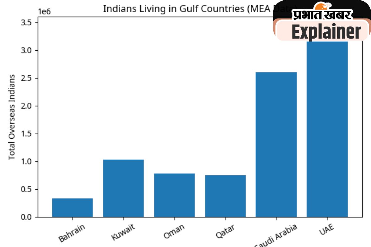 Population-Of-Indian-In-Gulf-Countries