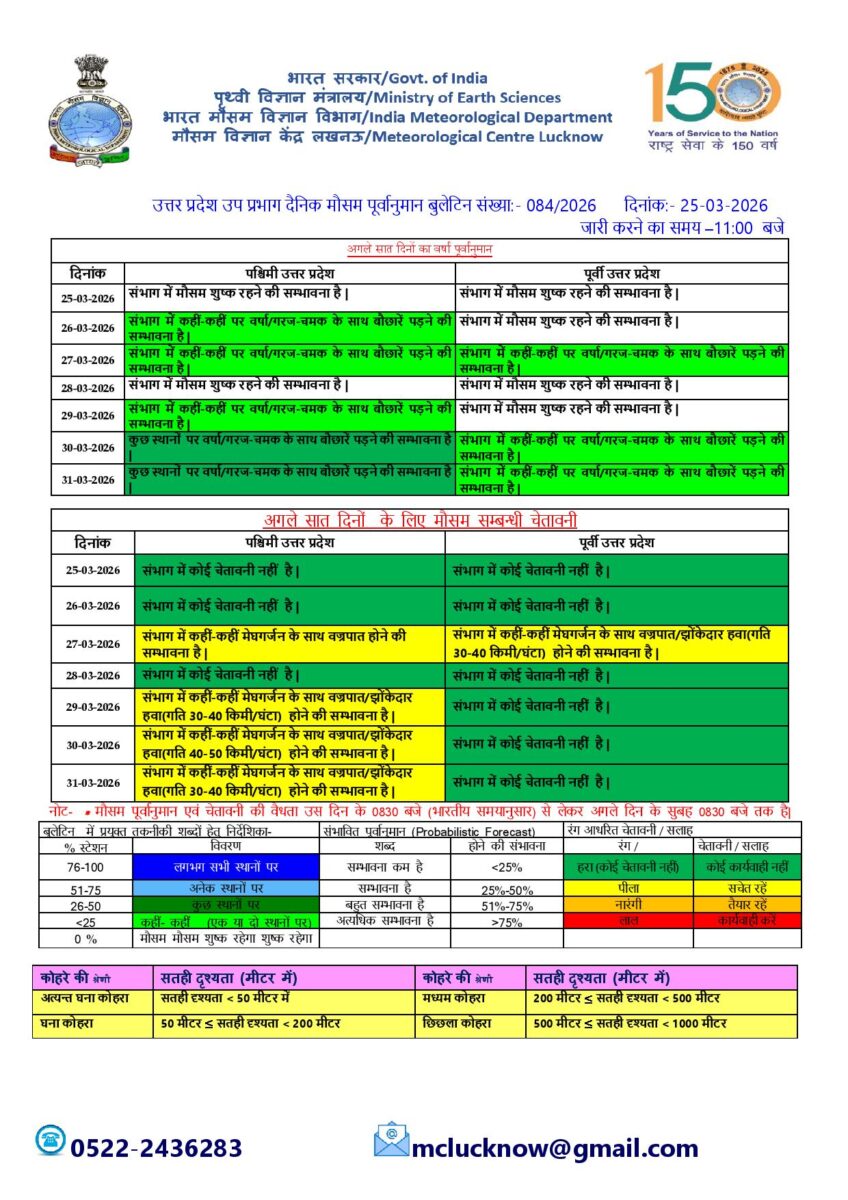 मौसम: किन राज्यों में होगी बारिश और कहां चलेगी तेज हवा, आया Imd का अलर्ट 2 Up Weather 2