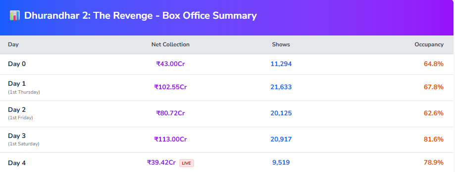 चौथे दिन भी ‘धुरंधर 2’ का जलवा कायम, 1 बजे तक ताबड़तोड़ कलेक्शन 1 Image 232