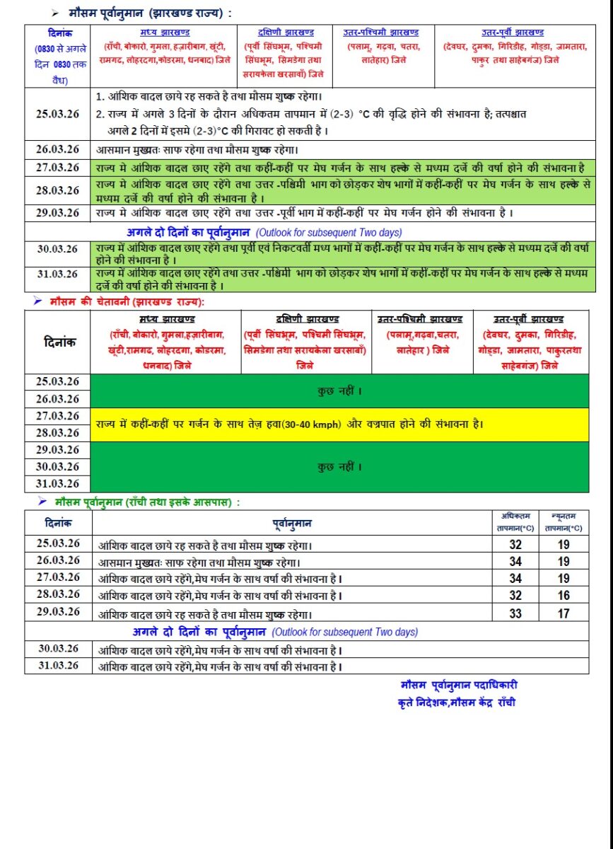 मौसम: किन राज्यों में होगी बारिश और कहां चलेगी तेज हवा, आया Imd का अलर्ट 4 Jharkhand Weather 3