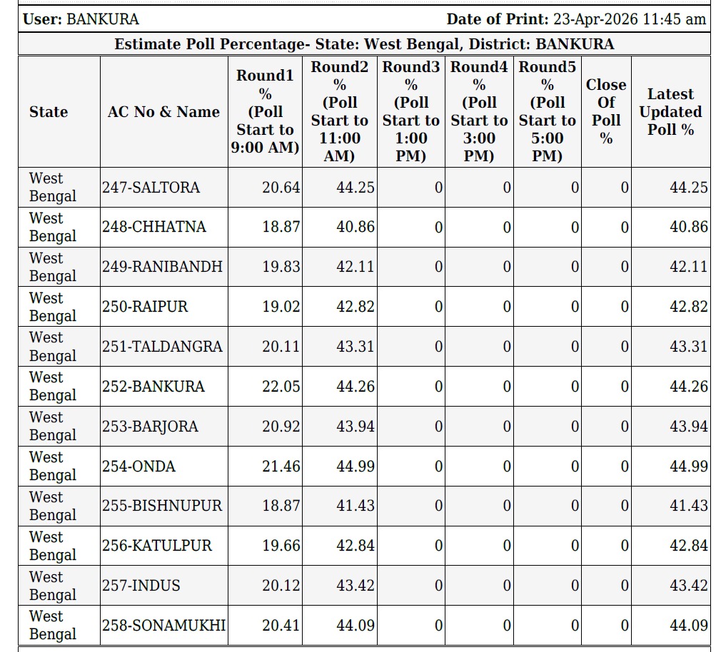 Bengal Voting: बंगाल में रिकॉर्डतोड़ मतदान, छिटपुट हिंसा के बीच शाम 5 बजे तक करीब 90 प्रतिशत पड़े वोट 5 1Cd6C6C0 A3Bc 4B1B 8674 98755600Fbce
