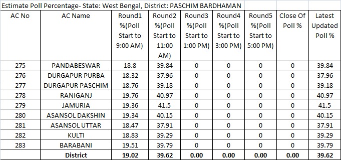 Bengal Voting: बंगाल में रिकॉर्डतोड़ मतदान, छिटपुट हिंसा के बीच शाम 5 बजे तक करीब 90 प्रतिशत पड़े वोट 7 90Eb0790 Ae0E 4506 B276 833Ec7779Ae5