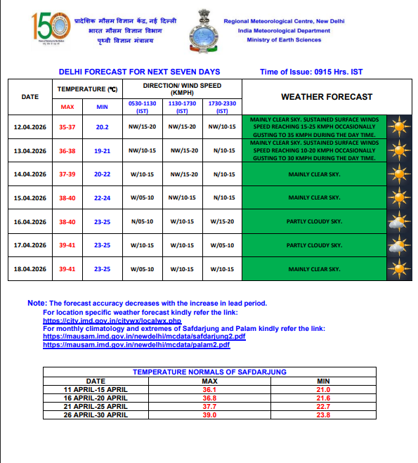 Delhi Weather