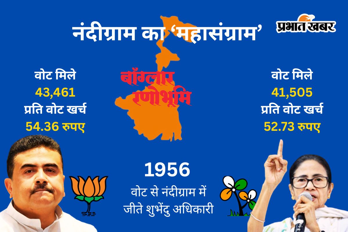 नंदीग्राम की जंग का पूरा हिसाब : एक-एक वोट के लिए ममता बनर्जी और शुभेंदु अधिकारी ने कितना बहाया पैसा? 1 Nandigram Election Expense West Bengal Election Result