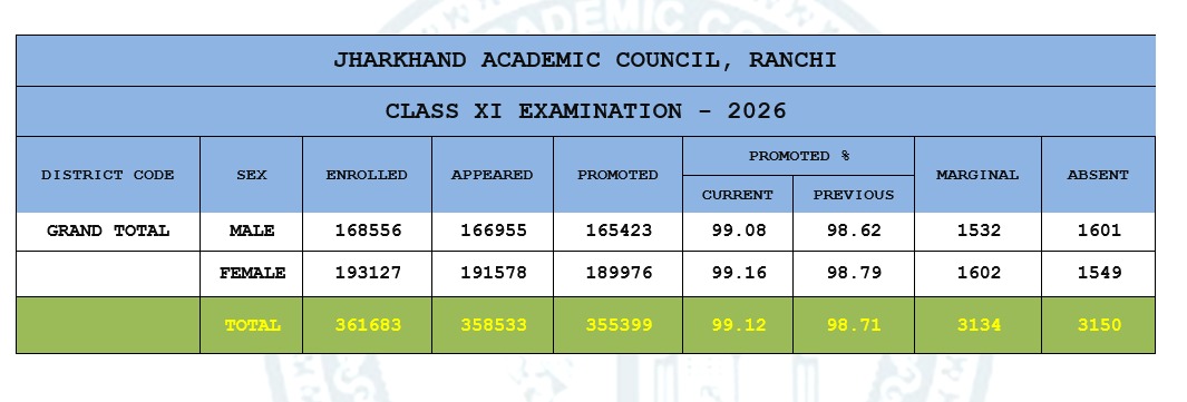Jac Board 11Th Result 2026: झारखंड बोर्ड 11वीं कक्षा का रिजल्ट हुआ जारी, 99.12% छात्र हुए पास 2 Jac Board