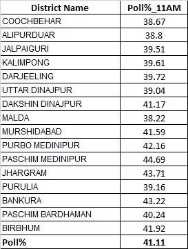 Bengal Voting: बंगाल में रिकॉर्डतोड़ मतदान, छिटपुट हिंसा के बीच शाम 5 बजे तक करीब 90 प्रतिशत पड़े वोट 6 A507F5C4 E71B 4Fd2 9Fd6 1Ab19E2E2926