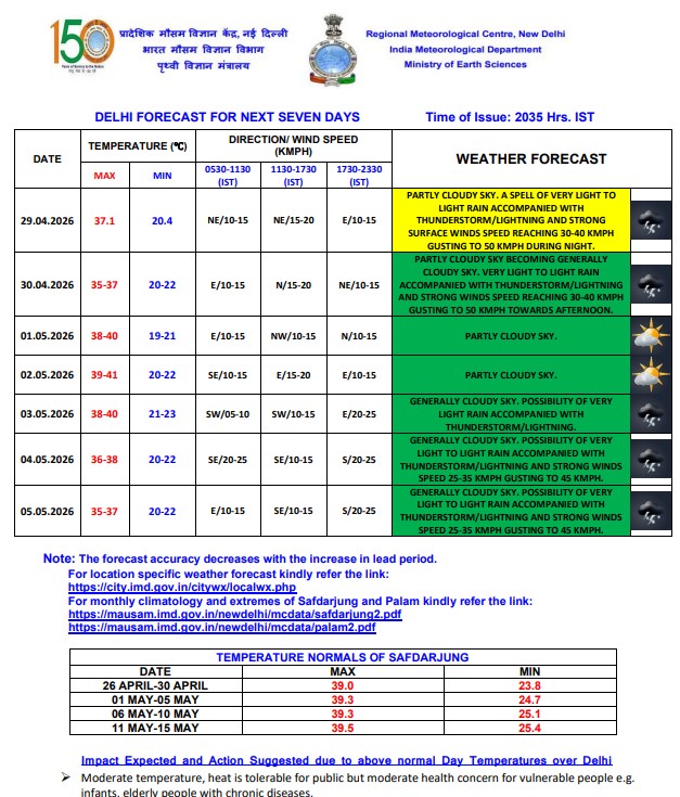 मौसम: गर्मी से मिलेगी राहत, 3 मई तक इन राज्यों में बारिश का अलर्ट 2 Delhi Weather 8