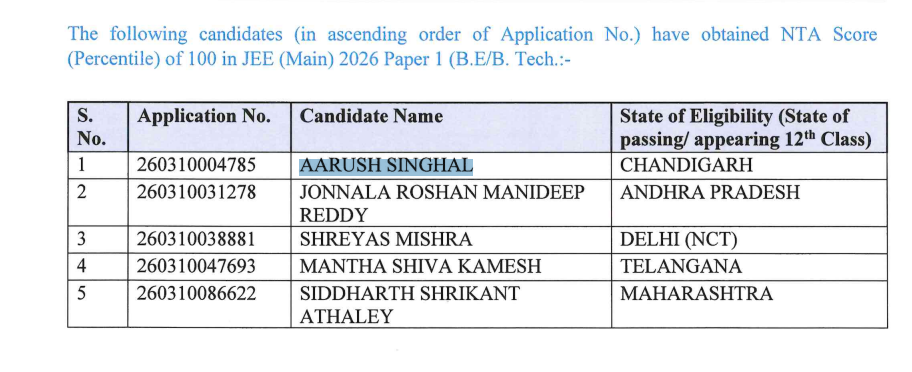 चंडीगढ़ के बेटे ने किया कमाल, Jee Main में रैंक 8, Iit Bombay से पढ़ने का सपना 2 Image 259