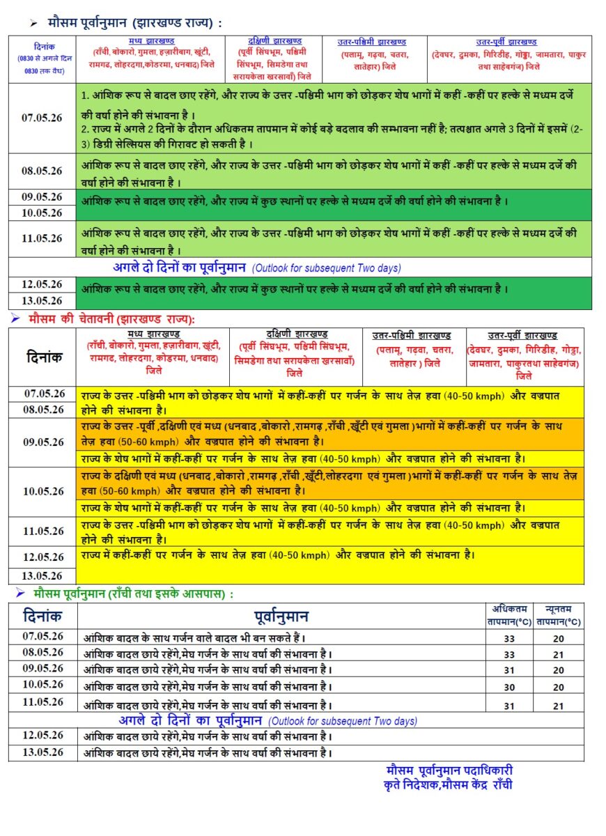 मौसम : बिहार-झारखंड के अलावा इन राज्यों का मौसम होगा खराब, Imd ने जारी किया अलर्ट 3 Jharkhand Weather 3