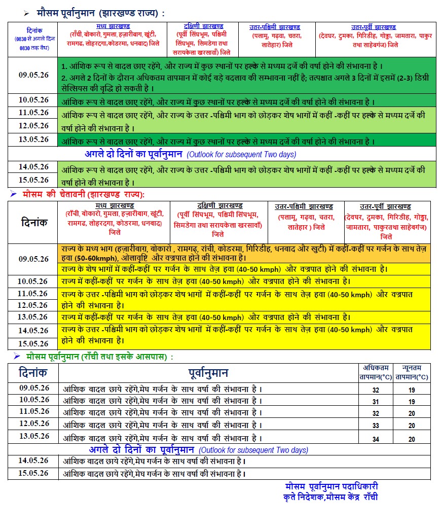 कहीं बारिश तो कहीं लू का अलर्ट, 4 दिन का आया मौसम अपडेट 2 Jharkhand Weather 4