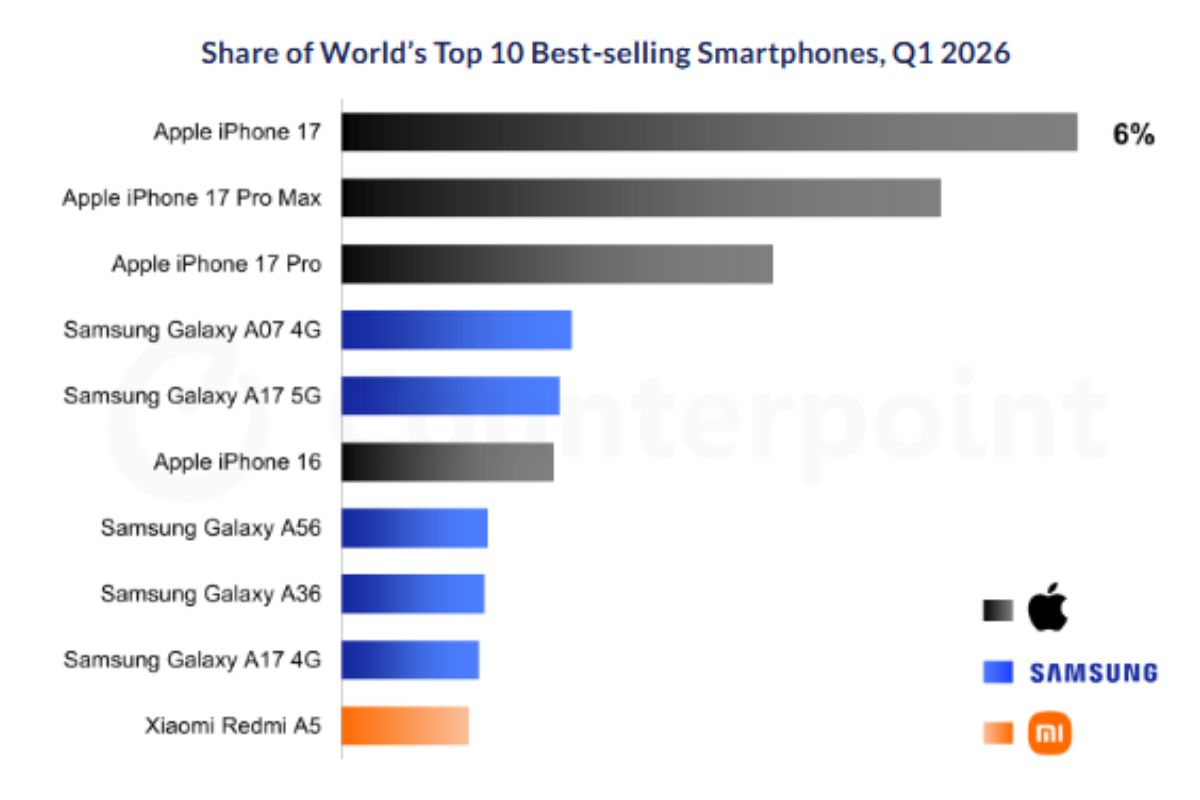 2026 की पहली तिमाही में Iphone का ये मॉडल बना सबसे ज्यादा बिकने वाला फोन, देखें टॉप 10 की पूरी लिस्ट 2 Top 10 Best Selling Smartphones Q1 2026