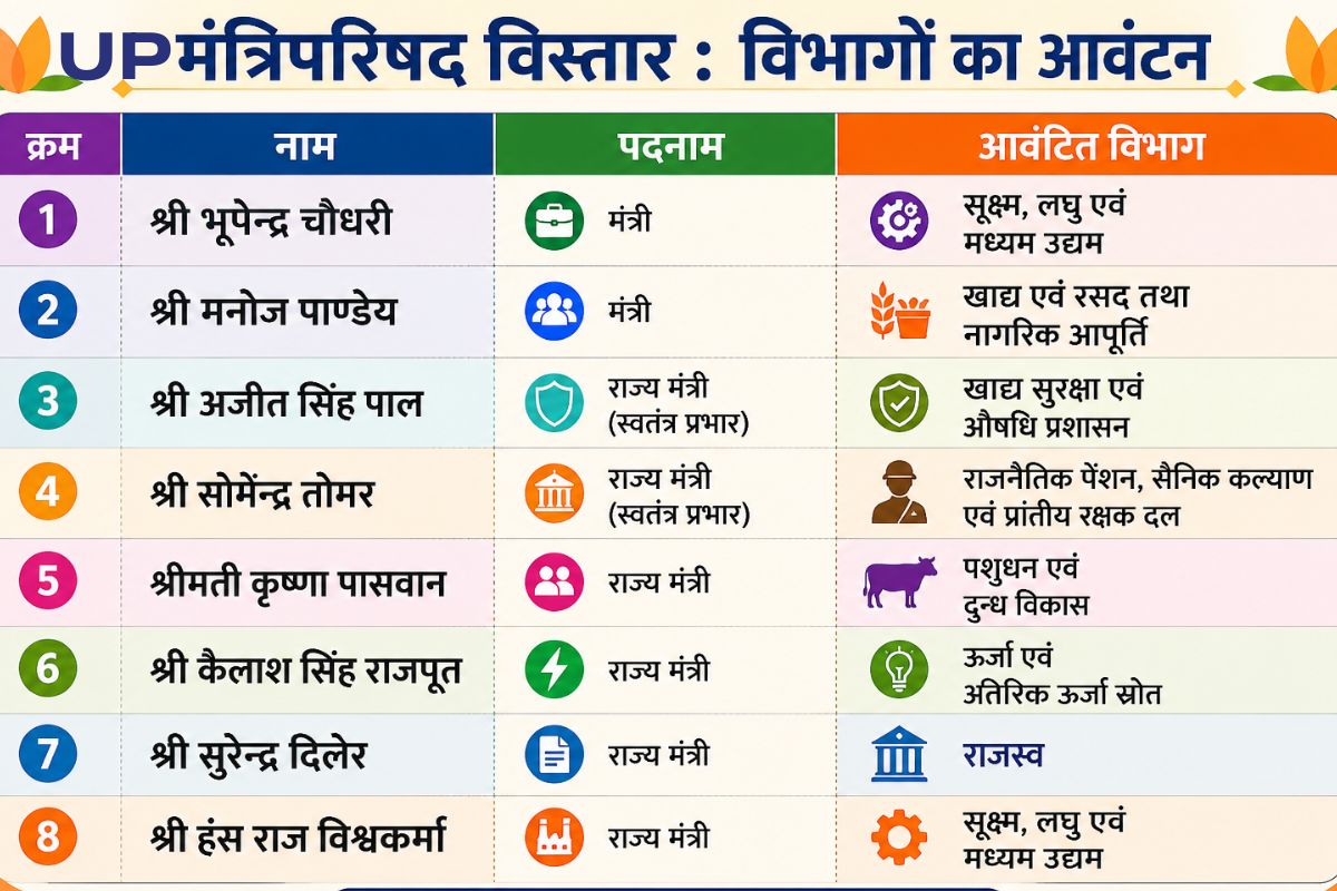 योगी सरकार के मंत्रिमंडल में विस्तार, भूपेंद्र चौधरी, मनोज पाण्डेय समेत कई नेताओं को मिली नई जिम्मेदारी, देखें पूरी लिस्ट 2 Yogi Adityanath Cabinet