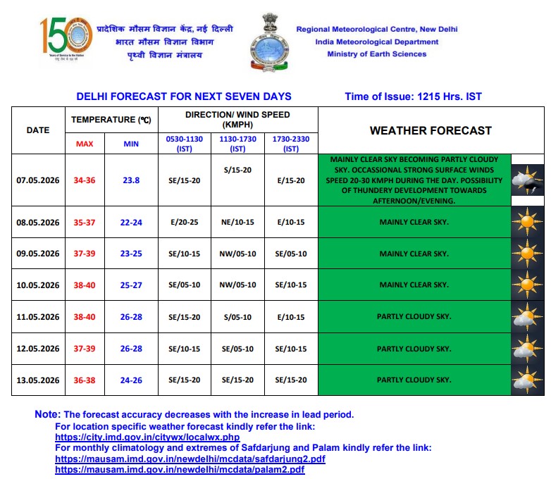 मौसम : बिहार-झारखंड के अलावा इन राज्यों का मौसम होगा खराब, Imd ने जारी किया अलर्ट 2 Delhi Weather