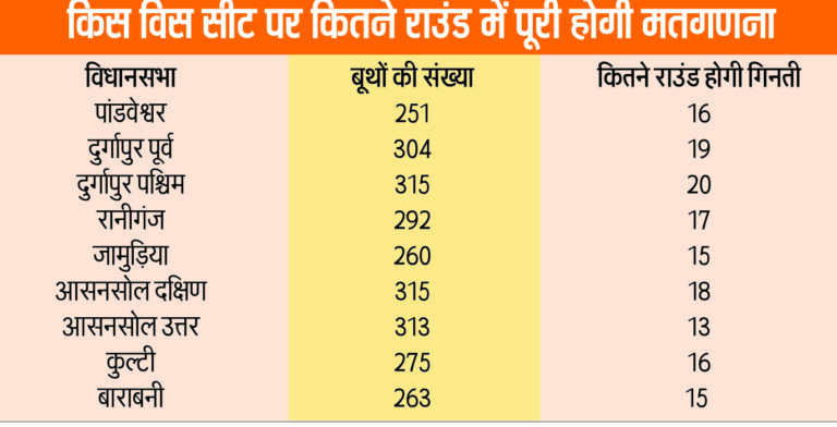 सबसे पहले आयेंगे आसनसोल नॉर्थ के नतीजे, 13 राउंड में हो जायेगी गिनती