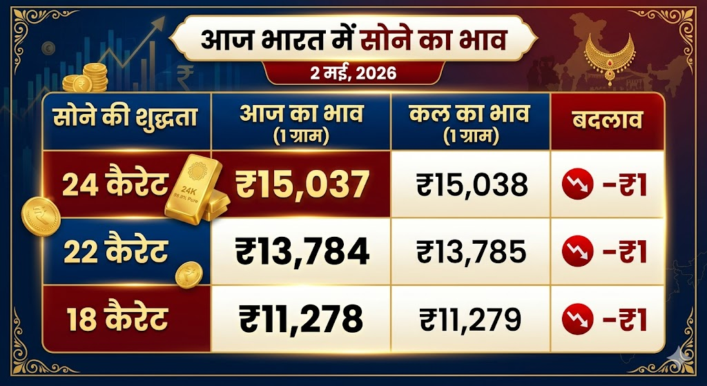 सोना हुआ सस्ता पर चांदी के भाव ने पकड़ी रफ्तार, खरीदारी से पहले देख लें 2 मई के लेटेस्ट रेट्स 1 Image 12