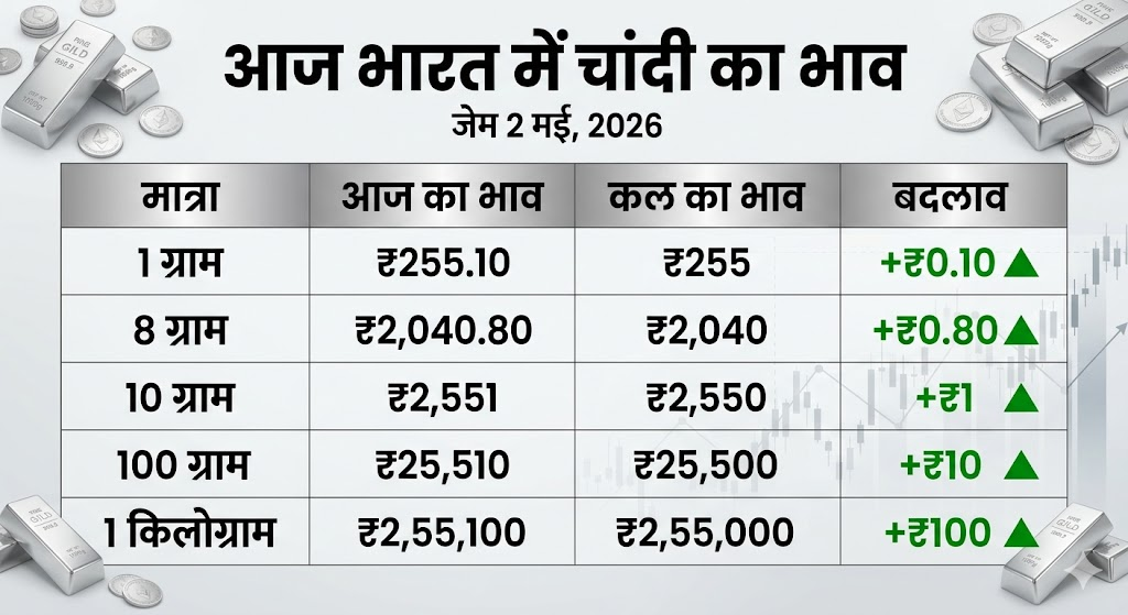 सोना हुआ सस्ता पर चांदी के भाव ने पकड़ी रफ्तार, खरीदारी से पहले देख लें 2 मई के लेटेस्ट रेट्स 4 Image 13