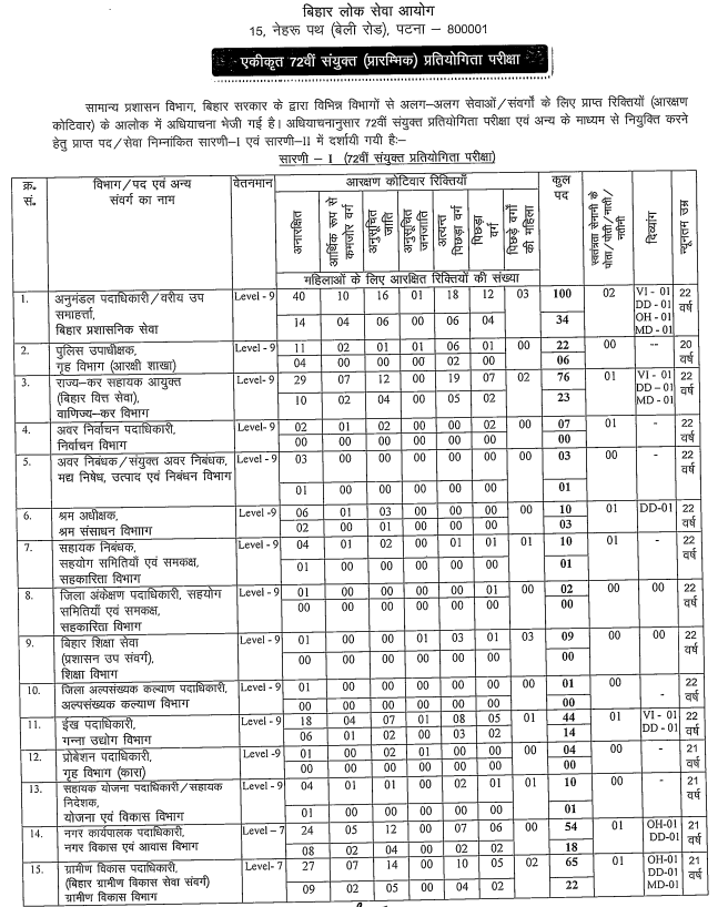 बिहार के वाणिज्य कर विभाग में नौकरी पाने का मौका, जल्द करें अप्लाई 2 Image 269