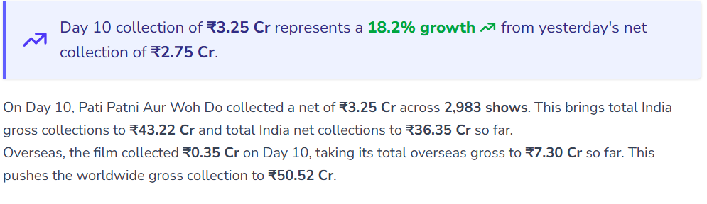 नई फिल्मों की टक्कर के बीच मजबूती से टिकी 'पति पत्नी और वो दो', 10 दिनों में कमाए इतने करोड़ 1 Image 350