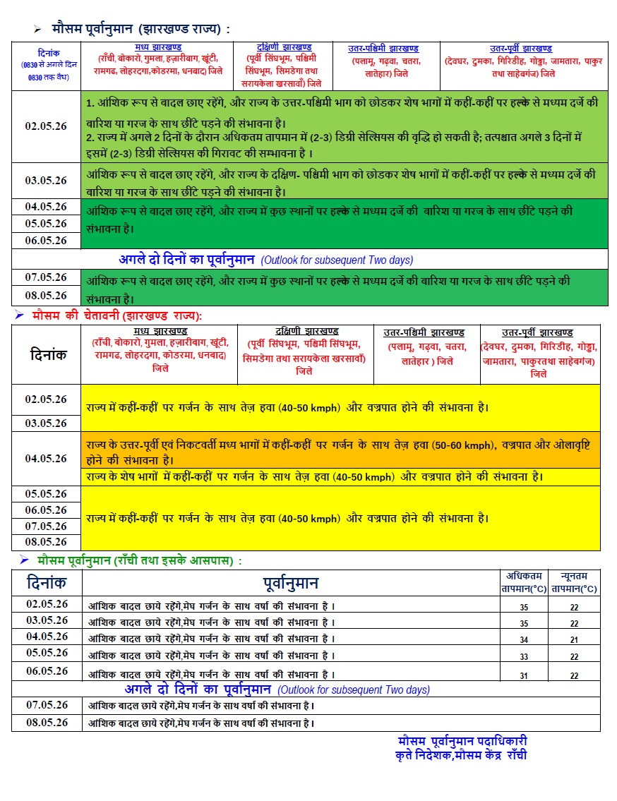मौसम: यूपी और दिल्ली के अलावा इन राज्यों में होगी बारिश, आया Imd का अलर्ट 2 Jharkhand Weather 1