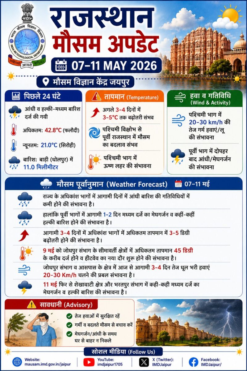 मौसम : बिहार-झारखंड के अलावा इन राज्यों का मौसम होगा खराब, Imd ने जारी किया अलर्ट 4 Rajasthan Weather